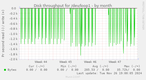 Disk throughput for /dev/loop1