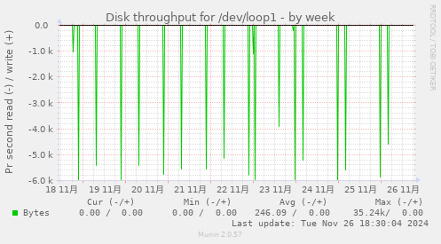 Disk throughput for /dev/loop1