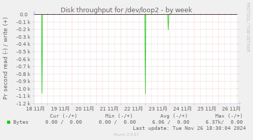 Disk throughput for /dev/loop2