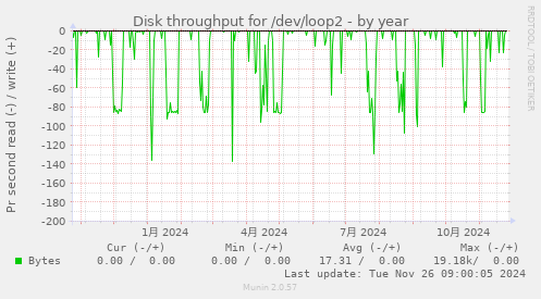 Disk throughput for /dev/loop2