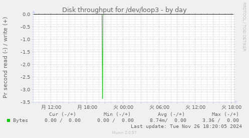 Disk throughput for /dev/loop3