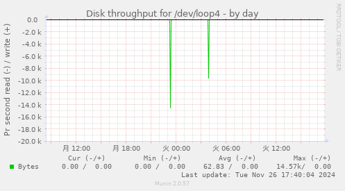 Disk throughput for /dev/loop4