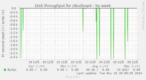 Disk throughput for /dev/loop4