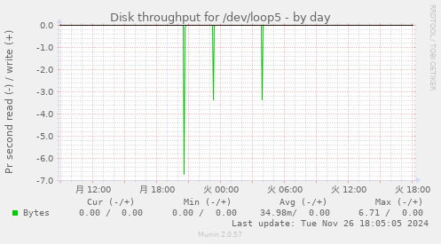 Disk throughput for /dev/loop5