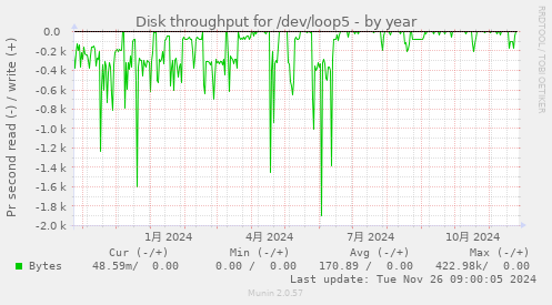 Disk throughput for /dev/loop5