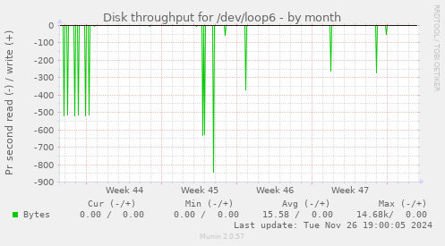 Disk throughput for /dev/loop6