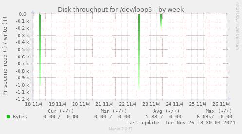 Disk throughput for /dev/loop6