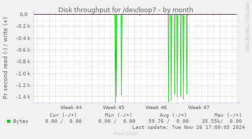 Disk throughput for /dev/loop7