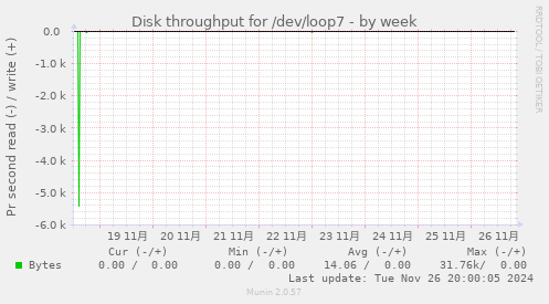 Disk throughput for /dev/loop7