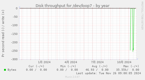 Disk throughput for /dev/loop7