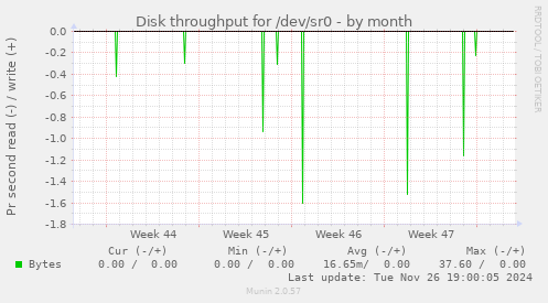 Disk throughput for /dev/sr0