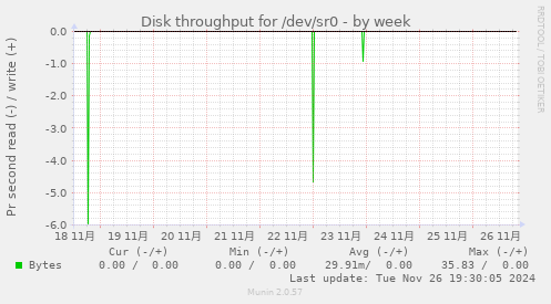 Disk throughput for /dev/sr0