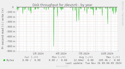 Disk throughput for /dev/sr0