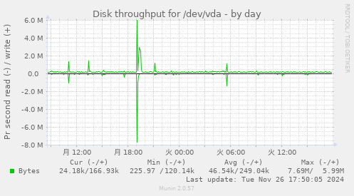 Disk throughput for /dev/vda