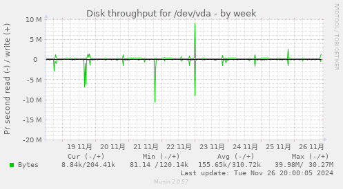 Disk throughput for /dev/vda