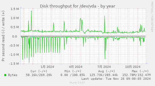 Disk throughput for /dev/vda