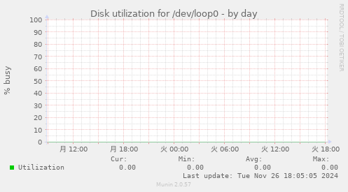 Disk utilization for /dev/loop0