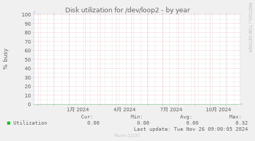 Disk utilization for /dev/loop2