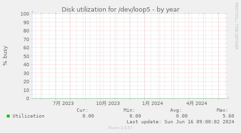 Disk utilization for /dev/loop5