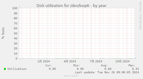 Disk utilization for /dev/loop6