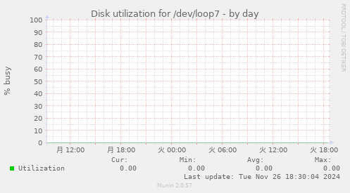 Disk utilization for /dev/loop7