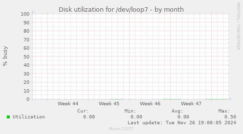 Disk utilization for /dev/loop7