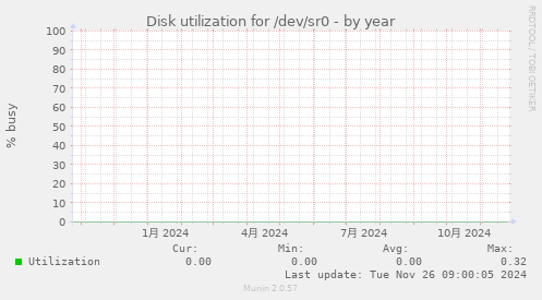 Disk utilization for /dev/sr0