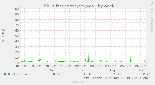 Disk utilization for /dev/vda