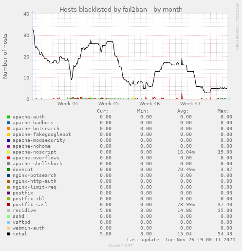 Hosts blacklisted by fail2ban