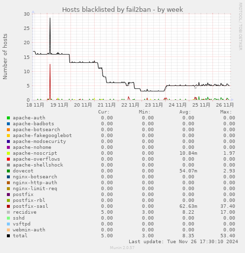 Hosts blacklisted by fail2ban