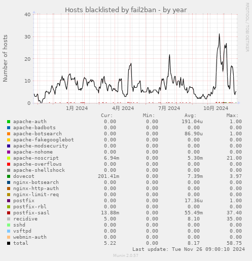 Hosts blacklisted by fail2ban