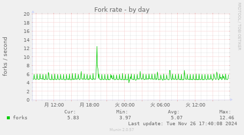 Fork rate