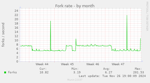 Fork rate