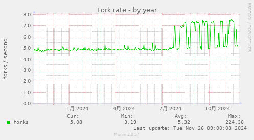 Fork rate