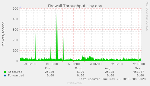 Firewall Throughput