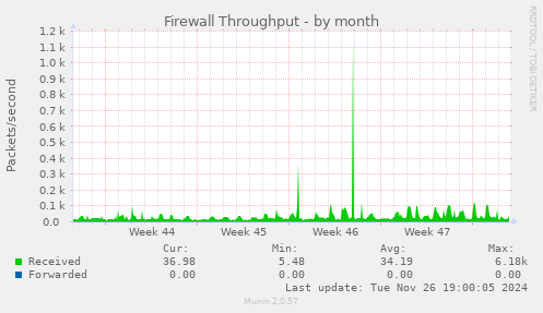 Firewall Throughput