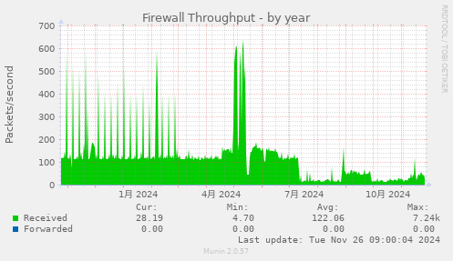 Firewall Throughput