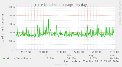 HTTP loadtime of a page