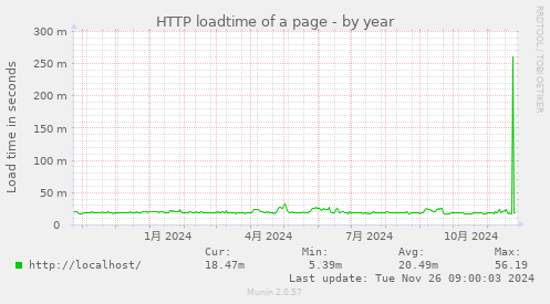 HTTP loadtime of a page