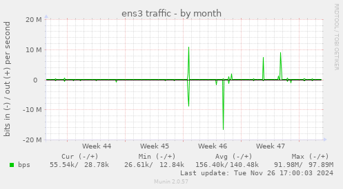 ens3 traffic