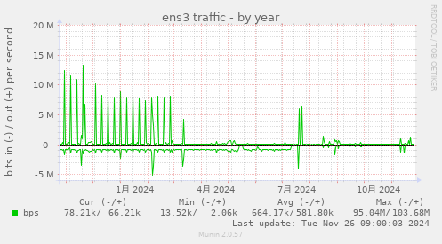 ens3 traffic