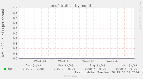 ens4 traffic