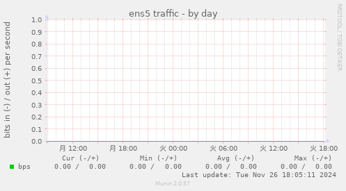 ens5 traffic