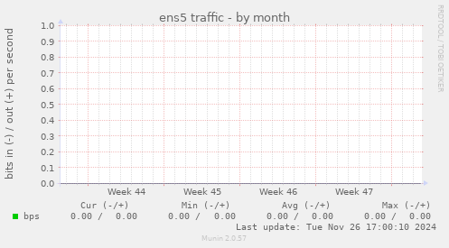 ens5 traffic