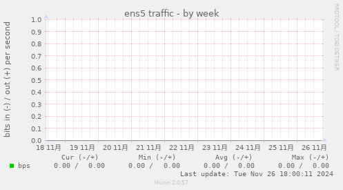 ens5 traffic