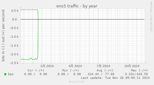 ens5 traffic