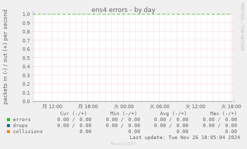 ens4 errors