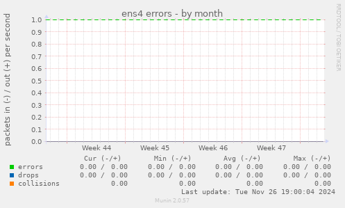 ens4 errors