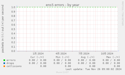 ens5 errors