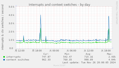 Interrupts and context switches